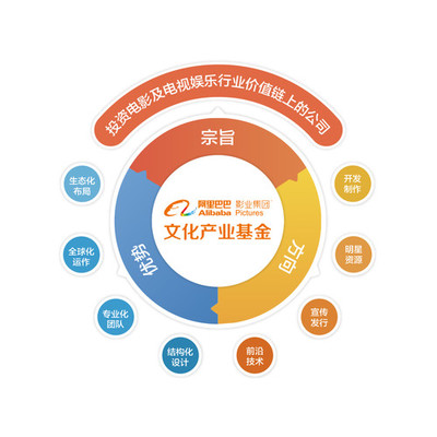 阿里影業(yè)設(shè)立20億文化產(chǎn)業(yè)基金，加速行業(yè)投資并購(gòu)與自有資金布局