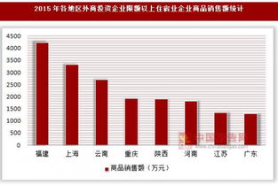 2015年各地區(qū)外商投資企業(yè)限額以上住宿業(yè)企業(yè)營(yíng)業(yè)額與商品銷(xiāo)售額分析 基于登記注冊(cè)類(lèi)型與自有資金投資的視角
