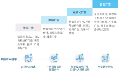 AI驅動廣告行業實現“一人千面、人機協作”新革命——騰訊研究院AI+廣告首發報告解讀